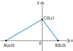 Set of axes with triangle ABC with vertices A(a, 0), B(b, 0) and C(0, c).
