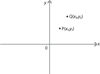 Set of axes with the points P(x1, y1) and B(x2, y2) marked.