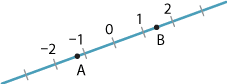 Line AB with the equal length interval with endpoints labelled from –2 to 2 . 