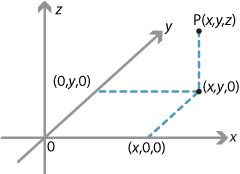 Three dimensional axes, x y and z. Points (x, 0, 0), (0, y, 0), (x, y, 0), P(x, y, z) marked.