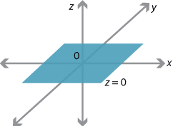 Three dimensional axes, x y and z. Plane z = 0 shown.