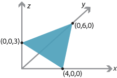 Three axes x, y and z are drawn and the points (0, 0, 3), (4, 0, 0) and (0, 6, 0) marked. Plane through these points is shaded.