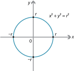 Circle x square plus y squared = r squared. Circle centre the origin and radius r.