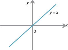 Set of axes with line y = x.