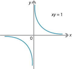 Hyperbola xy = 1.