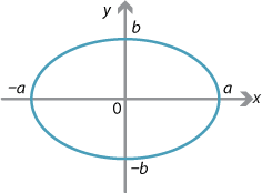 Ellipse x squared over a squared + y squared over b squared = 1. The x axis intercepts are a and – a. The y axis intercepts are –b and b.