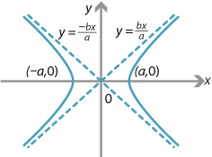 The hyperbola x squared over a squared - y squared over b squared = 1. 