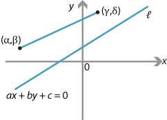 Set of axes with line ax + by + c = 0 and line segment joining the points (alpha, beta) and (gamma, delta).