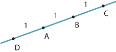 Line AB drawn with points D and C marked outside of points A and B such that DA = AB = BC = 1.