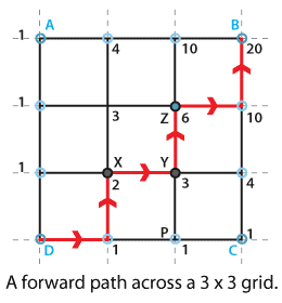 A three by three grid is shown. One path from D to B is marked.