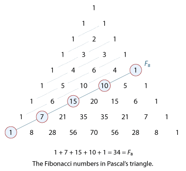 Pascal's triangle of 9 rows with the diagonal 1, 7, 15, 10, 1 circled which is the eighth Fibonacci number.