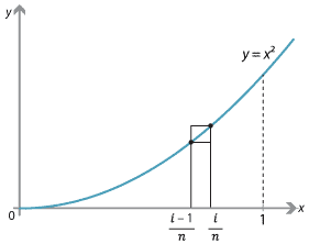 A part of the graph of y = x squared is shown. 