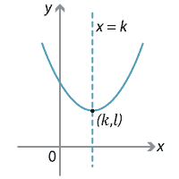 No equation given, parabola, turning point marked as (k,l), and axis of symmetry marked as x = k.