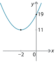 y = 2x squared + 8x + 19, parabola, turning point at (-2,11), y intercept at (0,19).