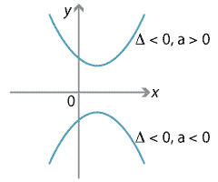 Two parabolas one entirely above the x axis and one entirely below.