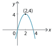 y = 4x – x squared, parabola, turning point at (2,4), x intercepts at (0,0) and (4,0), y intercept at (0,0). 