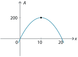 A = x(40-2x) = 40x - 2x squared, parabola, y axis marked as A, turning point at (10,200), x intercepts at (0,0) and (20,0), y intercept at (0,0). 