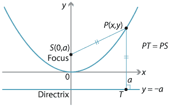 No equation given, parabola with turning point at (0,0), point marked on parabola in quadrant 1 as P(x,y), focus marked as S(0,a), directrix labelled as y = −a,.