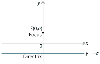 Line y = -a, where a > 0. The point which is the focus marked as S(0,a), directrix is the line y=-a. 