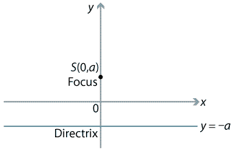 Content Focus Directrix Definition Of The Parabola