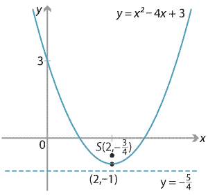 Parabola, turning point at (2, minus1), intercepts y axis at (0,3), two x intercepts, directrix labelled as y = minus 5 over 4, focus labelled as S(2, minus 3 over 4).