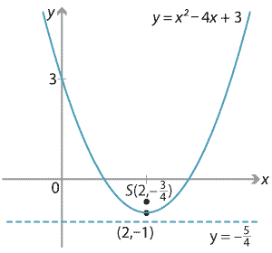 Content Focus Directrix Definition Of The Parabola