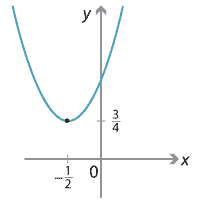 y = x squared + x + 1, turning point at (- 1 over 2, 3 over 4), one positive y intercept.