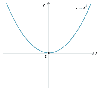 y = x squared, parabola, local minimum at origin.