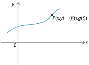 Graph showing point described through parameter t. Point P(x,y) = (f(t),g(t))