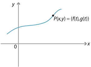 Content Parametric Equations Of A Parabola