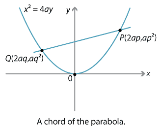 x squared = 4ay, parabola, vertex at (0, 0). Straight line, intercepting parabola at points labelled as Q(2aq, aq squared) and P(2ap, ap squared)