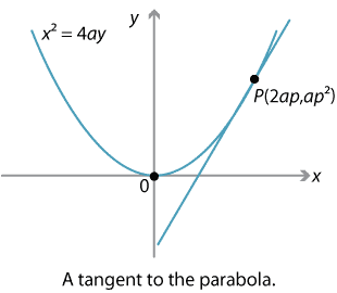 x squared= 4ay, turning point at (0,0). Straight line, touching parabola at point marked P(2ap,ap squared).
