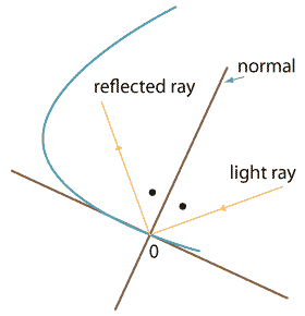 No equation given, parabola showing that a light ray and the reflection of that light ray form equal angles with the normal to the parabola at the point of incidence.