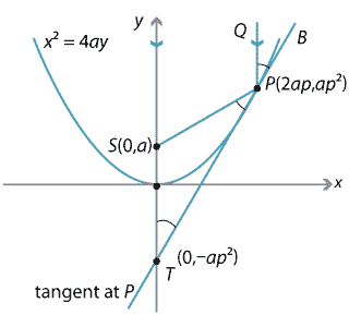 x squared = 4ay, parabola, turning point at (0, 0). Tangent at a point P(2ap,ap squared) drawn. the focus S(0, a).