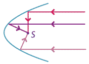 Illustration of parabola with light rays parallel to the axis of symmetry being reflected through the focus.