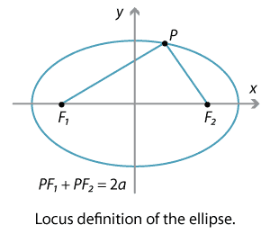 Locus definition of the ellipse.
