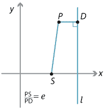 PS over PD = e. Directrix line drawn parallel to y axis. Point S chosen as focus. Line segments PS and PD are drawn where PD is perpendicular to the directrix.