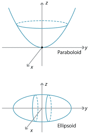 2 diagrams. 1.	Illustration of a three dimensional Paraboloid.
2.	Illustration of a three dimensional Ellipsoid.
