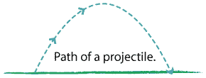 Diagram illustrating parabolic path of projectile.