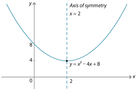 y = x squared – 4x + 8, parabola, 'Axis of symmetry' marked at x = 2, y intercept at (0,8).