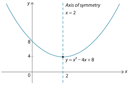 horizontal stretch parabola