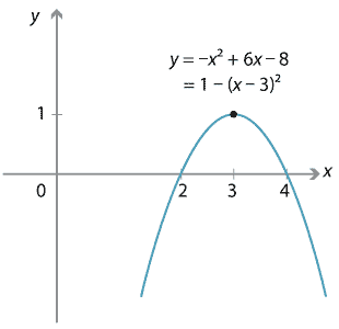 Parabola, local maximum at (3,1), x intercepts at (2,0) and (4,0).