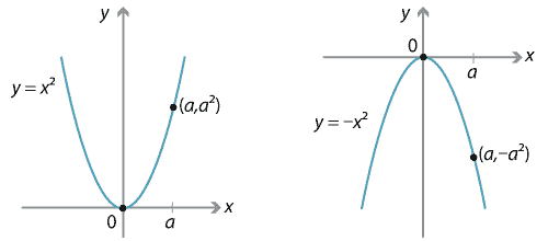 Understanding y = -x<sup>2</sup>