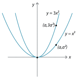 horizontal stretch parabola