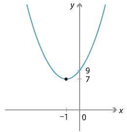 y = 2x squared + 4x + 9, parabola, local minimum at (-1,7), y intercept at (0,9).