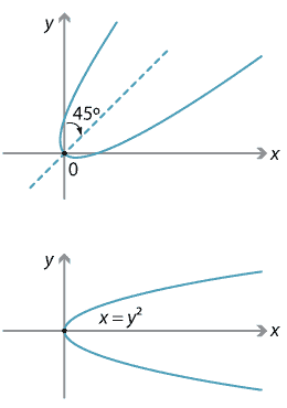 2 graphs. 1. No equation given, parabola, y = x squared rotated 45 degrees clockwise about the origin, 1 positive y and x intercept.
2.	x = y squared, parabola rotated 90 degrees clockwise about the origin, turning point at point of origin.
