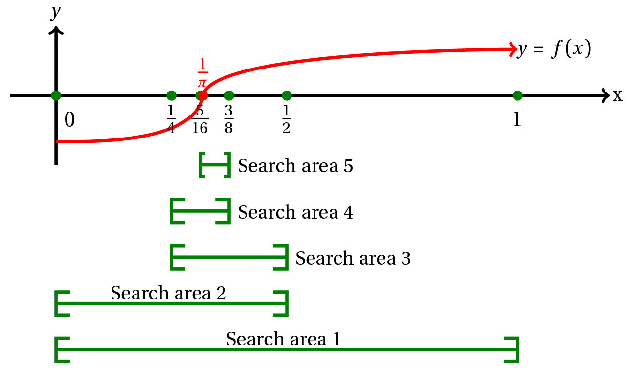 Content The Bisection Method