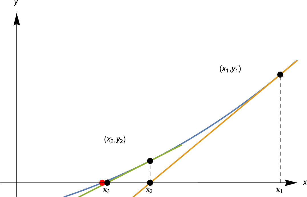 Solved The graph below shows the dependence of the