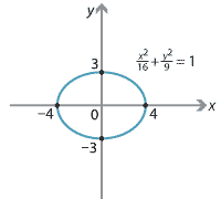 Ellipse with centre the origin with equation x squared over 16 + y squared over 9 = 1.