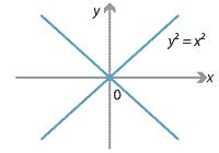 Two straight lines passing through the origin with equation y squared = x squared.